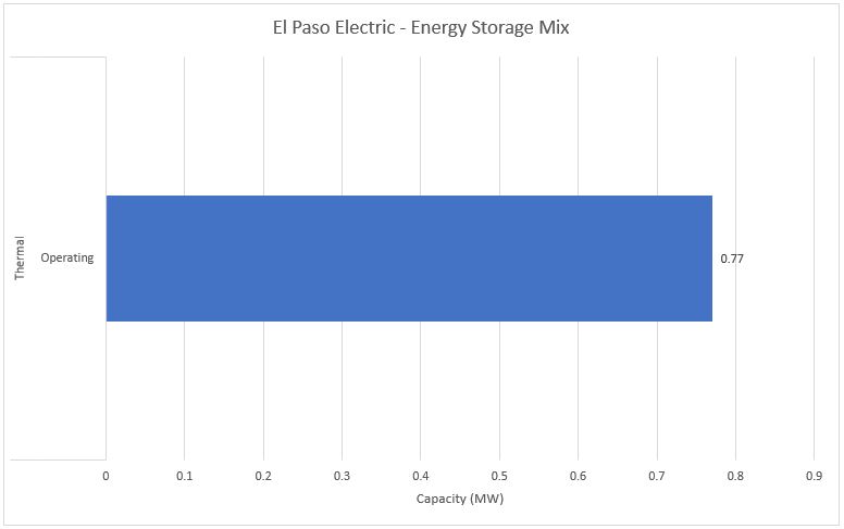 #29 El Paso Electric - Energy Storage Mix - Energy Acuity Energy Storage Platform