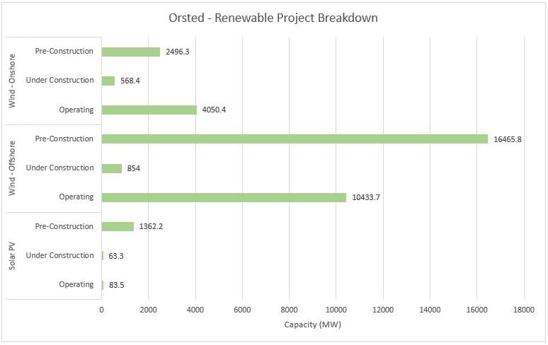 #3 Orsted - Top Sustainable Energy Providers - Energy Acuity Renewable Platform