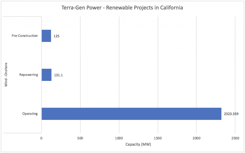 #3 Terra-Gen Power - Top Renewable Companies in California - Energy Acuity Renewable Platform