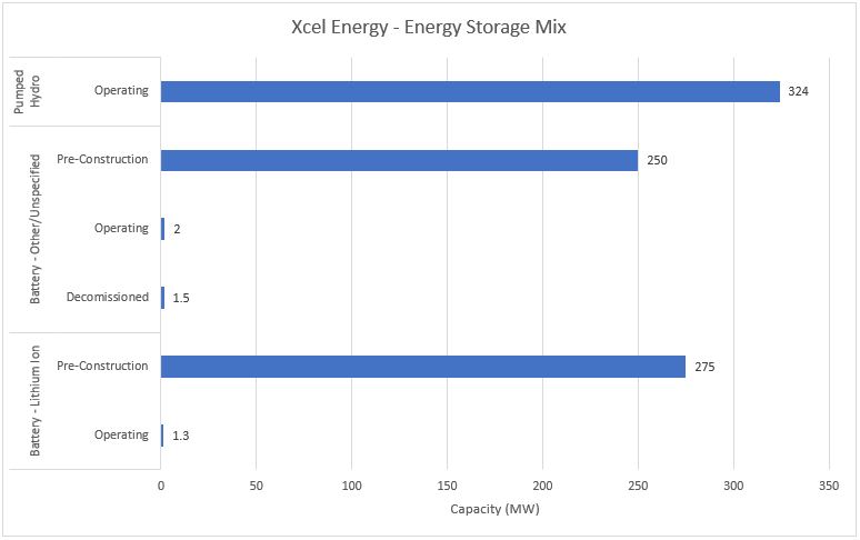 #3 Xcel Energy - Energy Storage Mix - Energy Acuity Energy Storage Platform