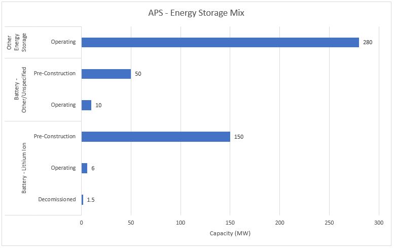 #30 Arizona Public Service (APS) - Energy Storage Mix - Energy Acuity Energy Storage Platform