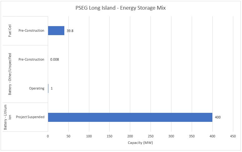 #31 PSEG Long Island - Energy Storage Mix - Energy Acuity Energy Storage Platform