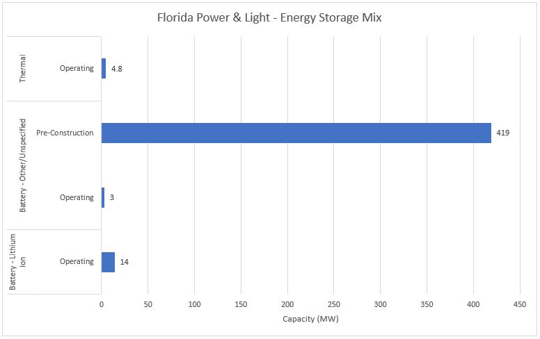 #32 Florida Power & Light - Energy Storage Mix - Energy Acuity Energy Storage Platform