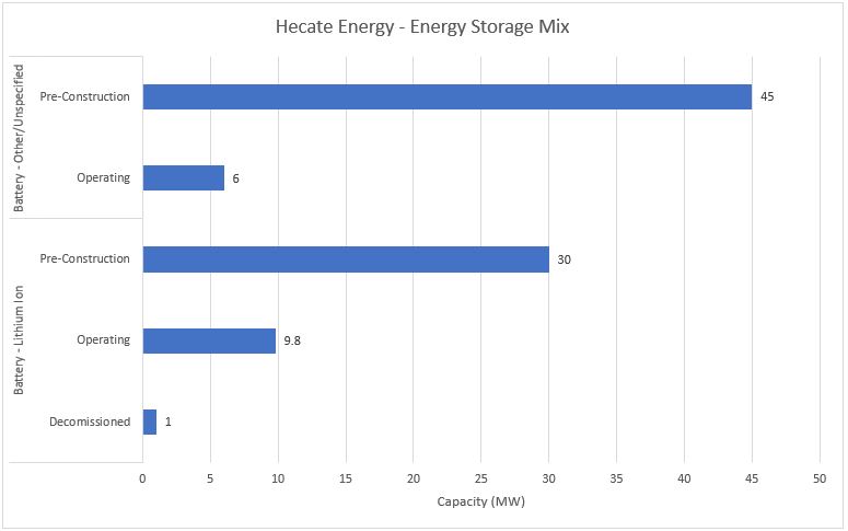 #33 Hecate Energy - Energy Storage Mix - Energy Acuity Energy Storage Platform