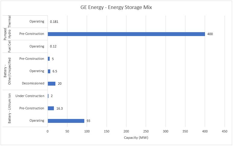 #34 GE Energy - Energy Storage Mix - Energy Acuity Energy Storage Platform
