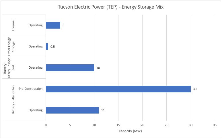 #35 Tucson Electric Power (TEP) - Energy Storage Mix - Energy Acuity Energy Storage Platform