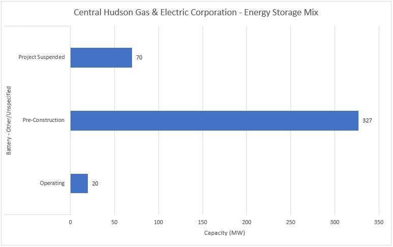 #36 Central Hudson Gas & Electric Corporation - Energy Storage Mix - Energy Acuity Energy Storage Platform