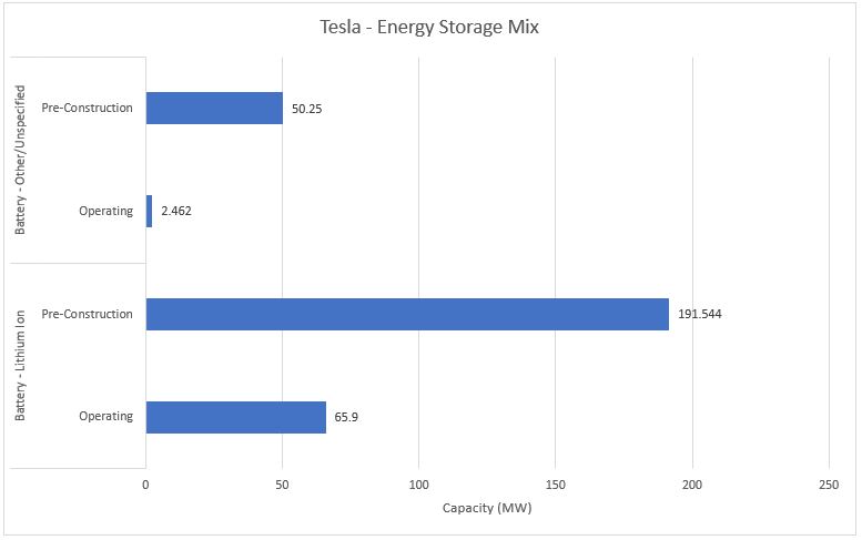 #37 Tesla - Energy Storage Mix - Energy Acuity Energy Storage Platform