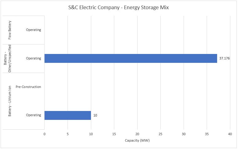 #38 S&C Electric Company - Energy Storage Mix - Energy Acuity Energy Storage Platform