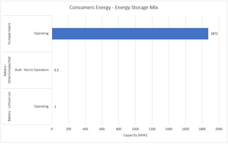 #39 Consumers Energy - Energy Storage Mix - Energy Acuity Energy Storage Platform