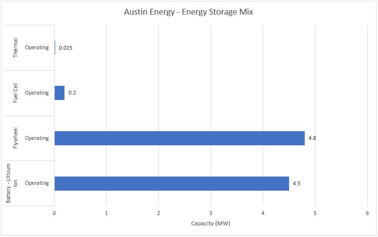 #4 Austin Energy - Energy Storage Mix - Energy Acuity Energy Storage Platform