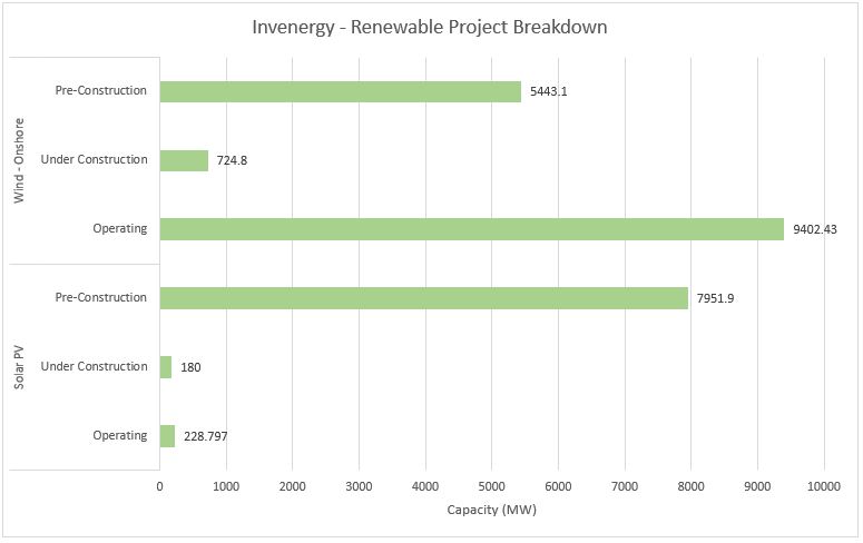 #4 Invenergy - Top Sustainable Energy Providers - Energy Acuity Renewable Platform