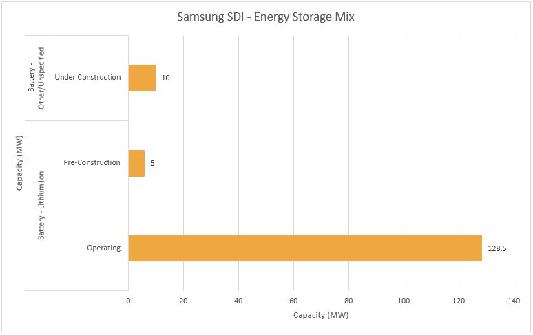 #4 Samsung SDI - Top Energy Storage Companies - Energy Acuity Energy Storage Platform