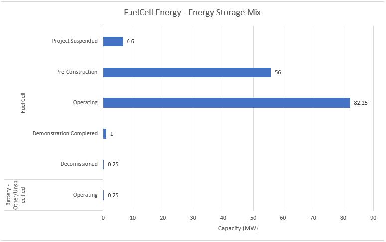 #40 FuelCell Energy - Energy Storage Mix - Energy Acuity Energy Storage Platform