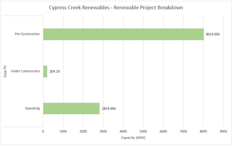 #5 Cypress Creek Renewables - Top Sustainable Energy Providers - Energy Acuity Renewable Platform