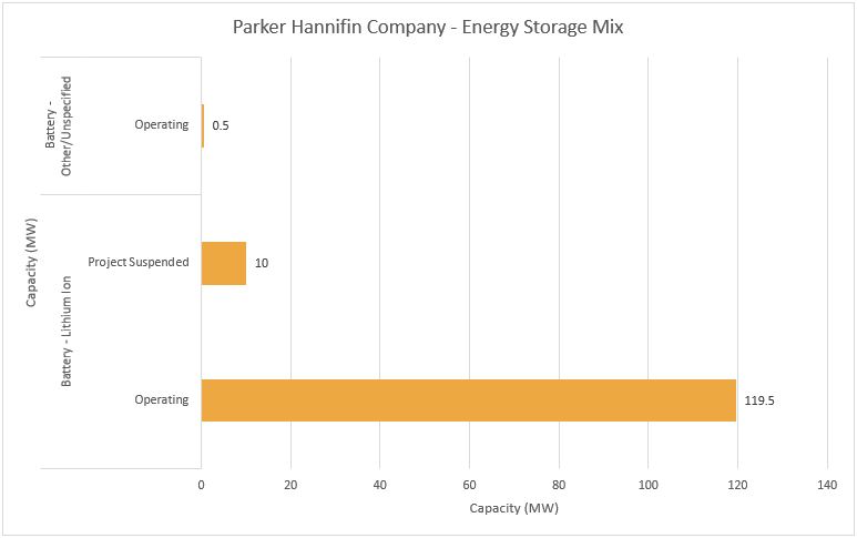 #5 Parker Hannifin Corporation - Top Energy Storage Companies - Energy Acuity Energy Storage Paltform