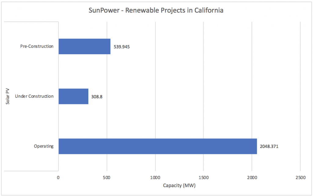#5 SunPower - Top Renewable Energy Companies in California - Energy Acuity Renewable Platform