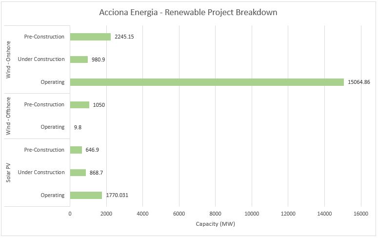 #6 Acciona Energia - Top Sustainable Energy Providers - Energy Acuity Renewable Platform