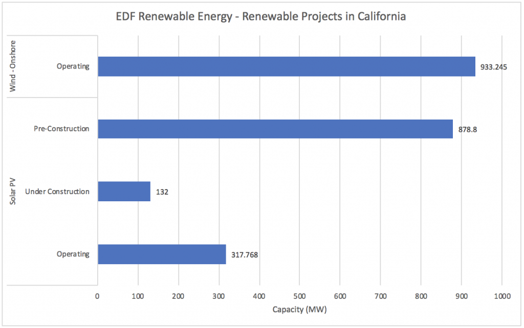 #6 EDF Renewable Energy - Top Renewable Companies in California - Energy Acuity Renewable Platform