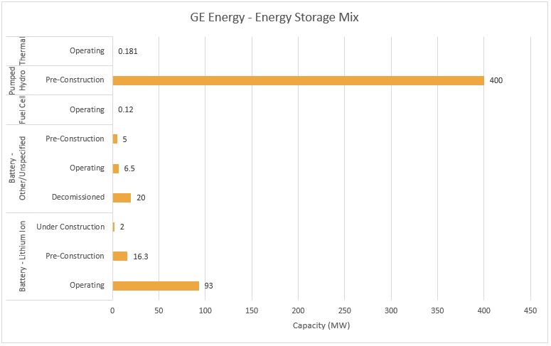 #6 GE Energy - Top Energy Storage Companies - Energy Acuity Energy Storage Platform