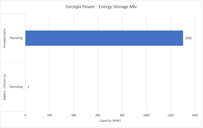 #6 Georgia Power - Energy Storage Mix - Energy Acuity Energy Storage Platform