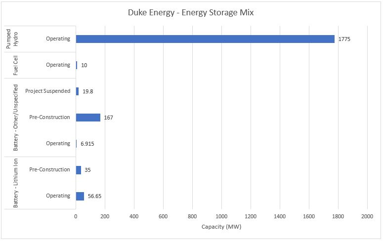 #7 Duke Energy - Energy Storage Mix - Energy Acuity Energy Storage Platform