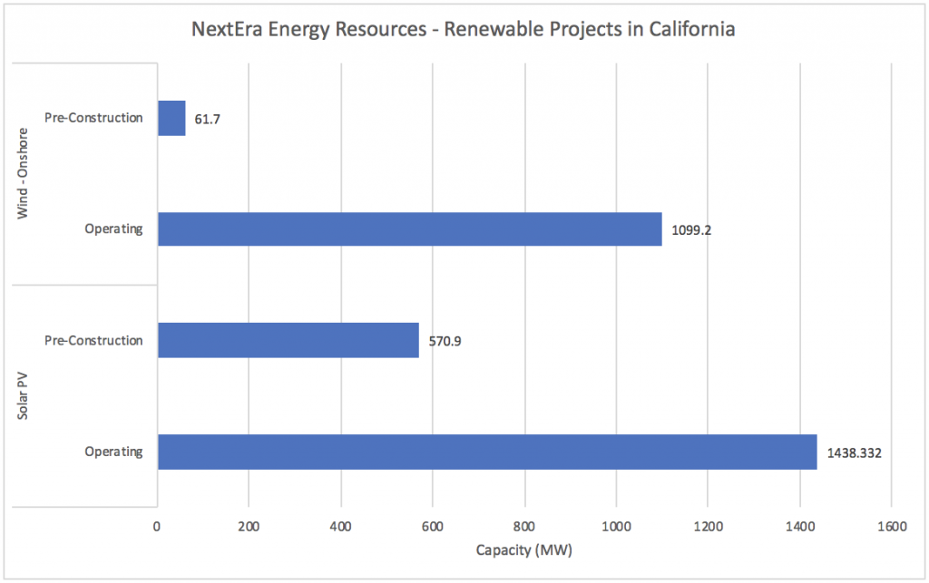 #7 NextEra Energy Resources - Top Renewable Companies in California - Energy Acuity Renewable Platform