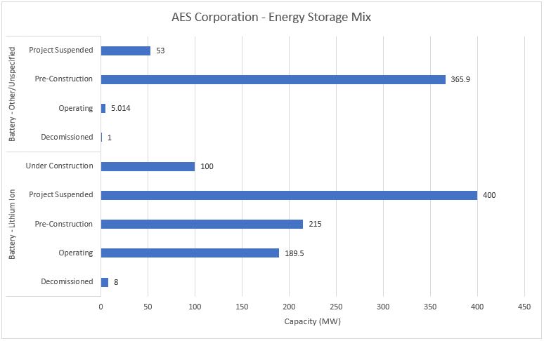 #8 AES Corporation - Energy Storage Mix - Energy Acuity Energy Storage Platform