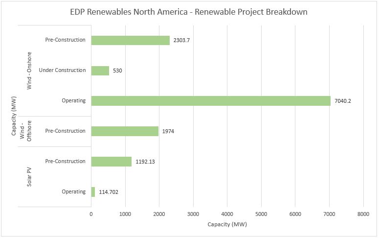 #8 EDP Renewables North America - Top Sustainable Energy Providers - Energy Acuity Renewable Platform