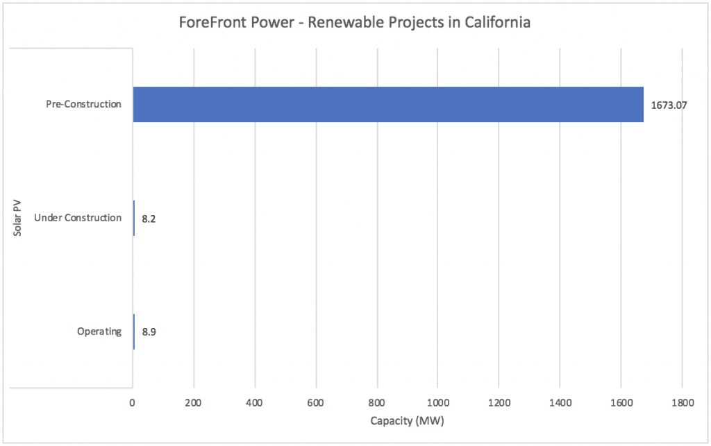 #8 ForeFront Power - Top Renewable Energy Companies in California - Energy Acuity Renewable Platform