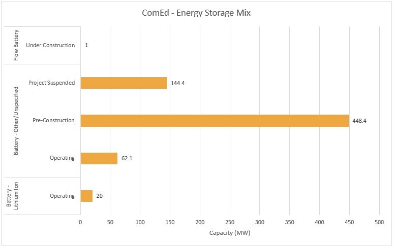 #9 ComEd - Top Energy Storage Companies - Energy Acuity Energy Storage Platform