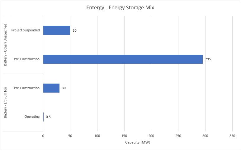 #9 Entergy - Energy Storage Mix - Energy Acuity Energy Storage Platform