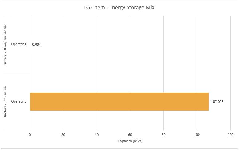 #7 LG Chem - Top Energy Storage Companies - Energy Acuity Energy Storage Platform