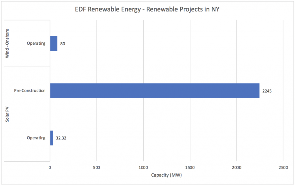 #1 EDF Renewable Energy - Renewable Companies in NY - Energy Acuity Renewable Platform