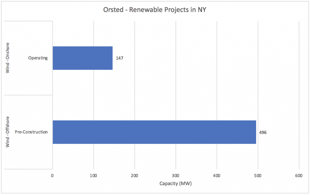 #10 Orsted - Renewable Companies in NY - Energy Acuity Renewable Platform