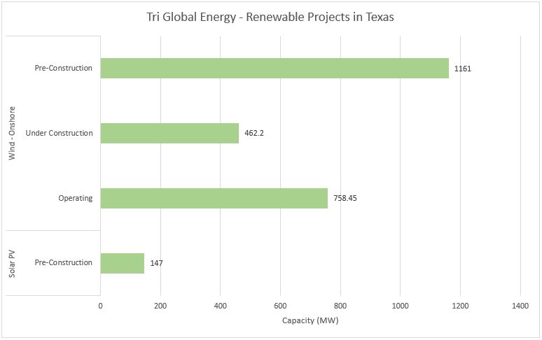 #10 Tri Global Energy - Top Renewable Energy Companies in Texas - Energy Acuity Renewable Platform