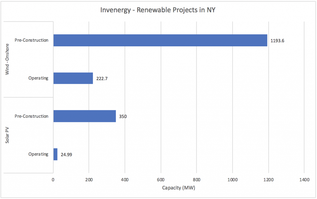 #2 Invenergy - Renewable Companies in NY - Energy Acuity Renewable Platform