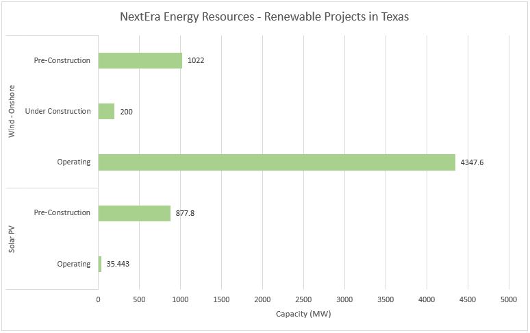 #2 NextEra Energy Resources - Top Renewable Energy Companies in Texas - Energy Acuity Renewable Platform