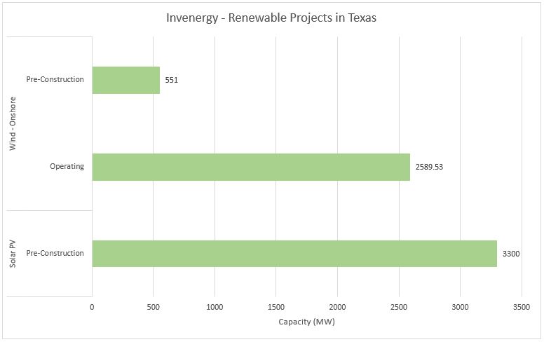 #3 Invenergy - Top Renewable Energy Companies in Texas - Energy Acuity Renewable Platform