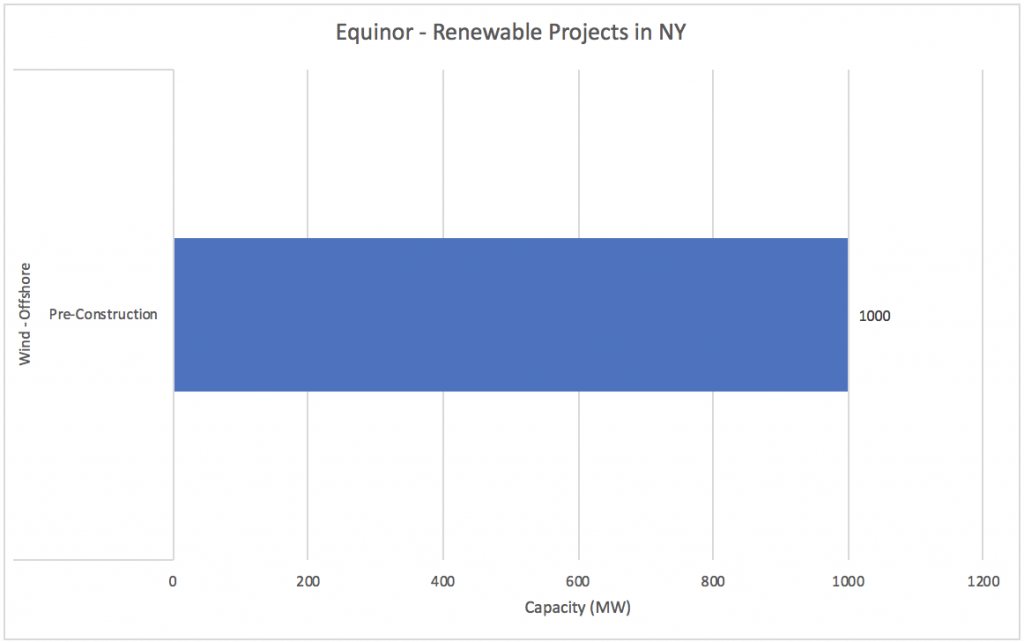 #4 Equinor - Renewable Companies in NY - Energy Acuity Renewable Platform