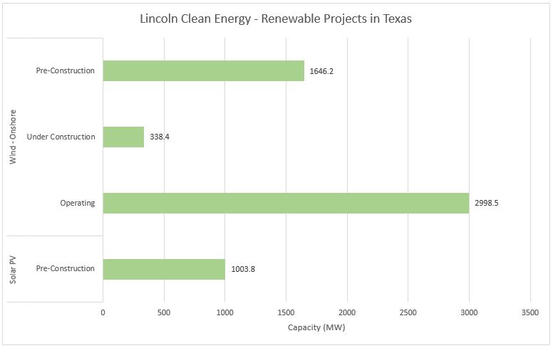 #4 Lincoln Clean Energy - Top Renewable Energy Companies in Texas - Energy Acuity Renewable Platform