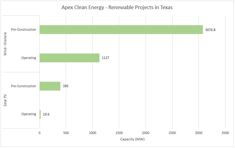 #5 Apex Clean Energy - Top Renewable Energy Companies in Texas - Energy Acuity Renewable Platform