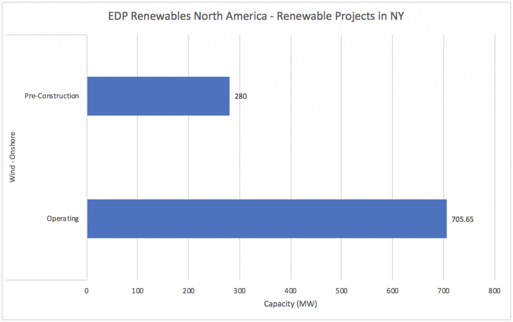 #5 EDP Renewable North America - Renewable Companies in NY - Energy Acuity Renewable Platform