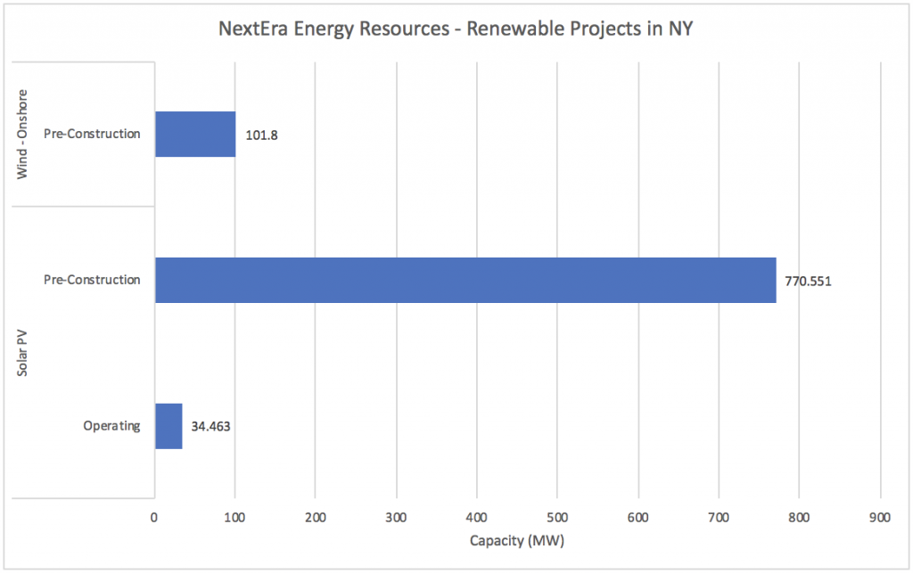 #6 NextEra Energy Resources - Renewable Companies in NY - Energy Acuity Renewable Platform