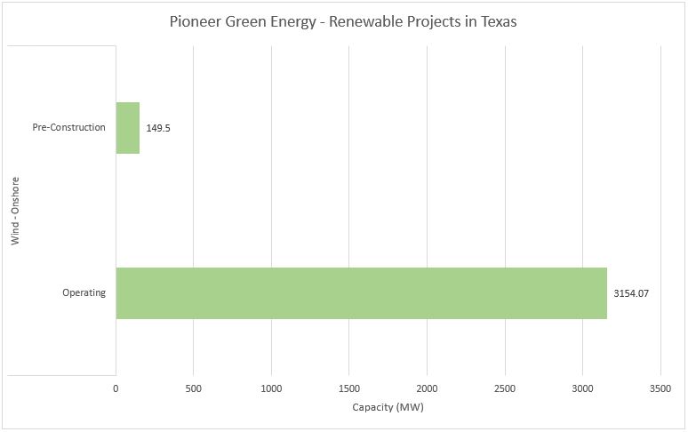 #6 Pioneer Green Energy - Top Renewable Energy Companies in Texas - Energy Acuity Renewable Platform