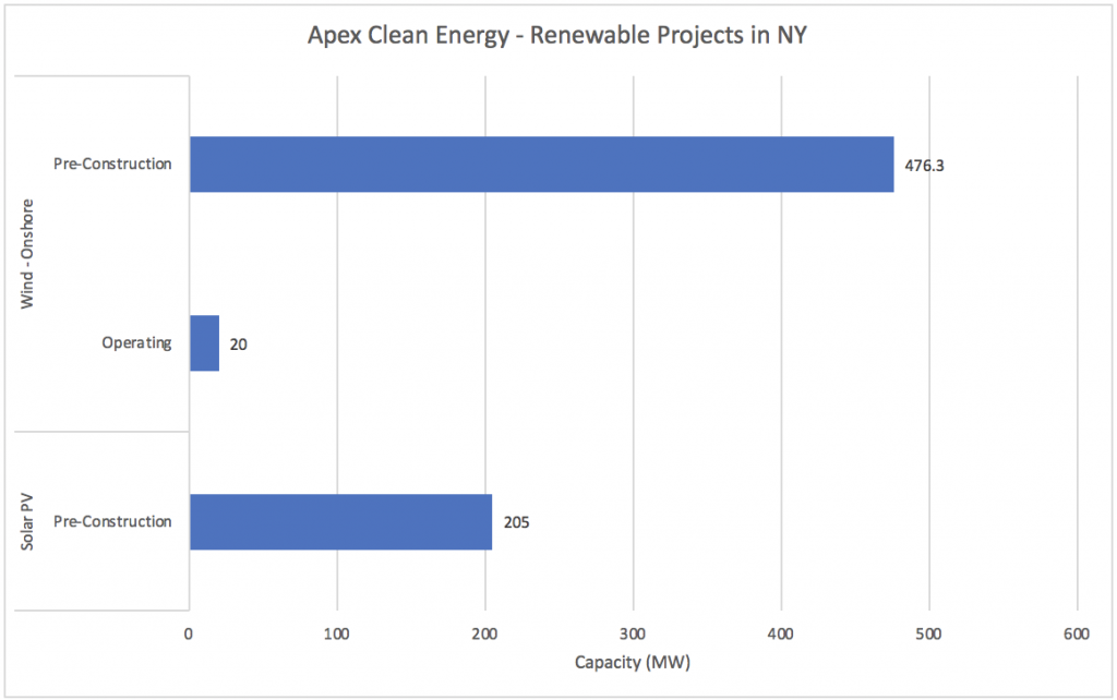 #7 Apex Clean Energy - Renewable Companies in NY - Energy Acuity Renewable Platform
