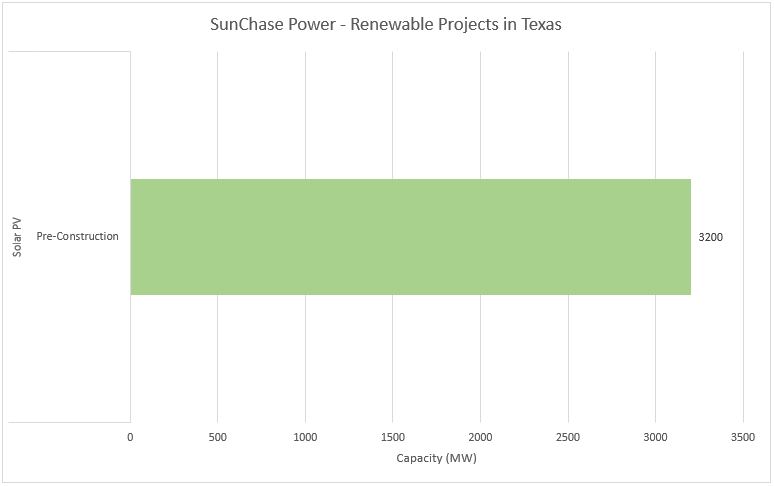 #7 SunChase Power - Top Renewable Energy Companies in Texas - Energy Acuity Renewable Platform