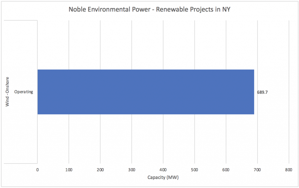 #8 Noble Environmental Power - Renewable Companies in NY - Energy Acuity Renewable Platform