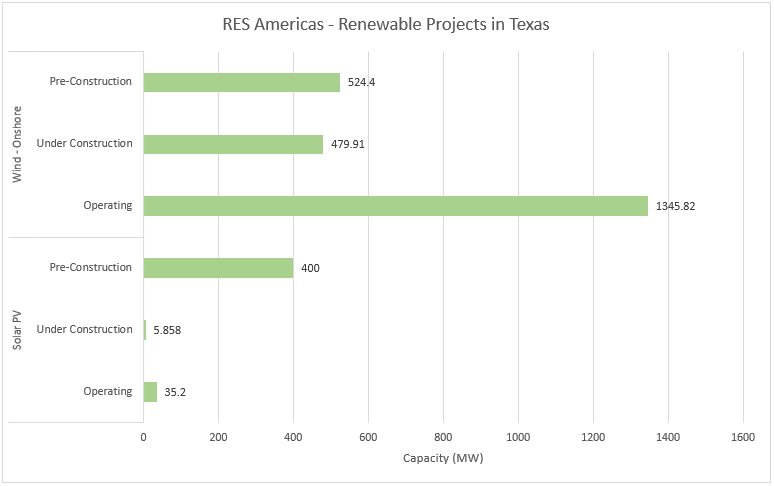 #8 RES Americas - Top Renewable Energy Companies in Texas - Energy Acuity Renewable Platform