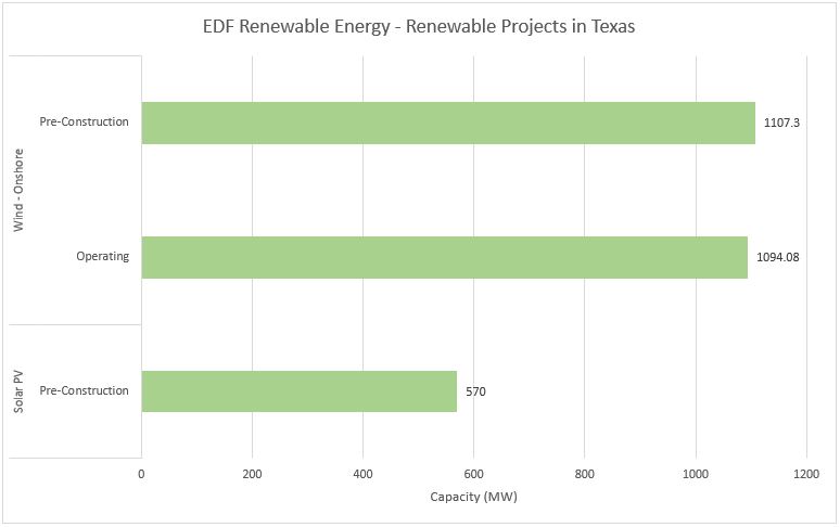 #9 EDF Renewable Energy - Top Renewable Energy Companies in Texas - Energy Acuity Renewable Platform